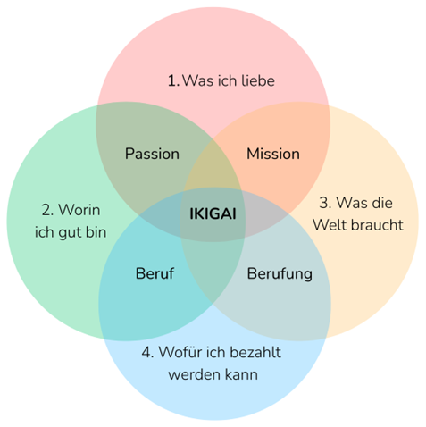 Ikigai Modell Beruf, Berufung, Passion, Mission Coaching Potenzial